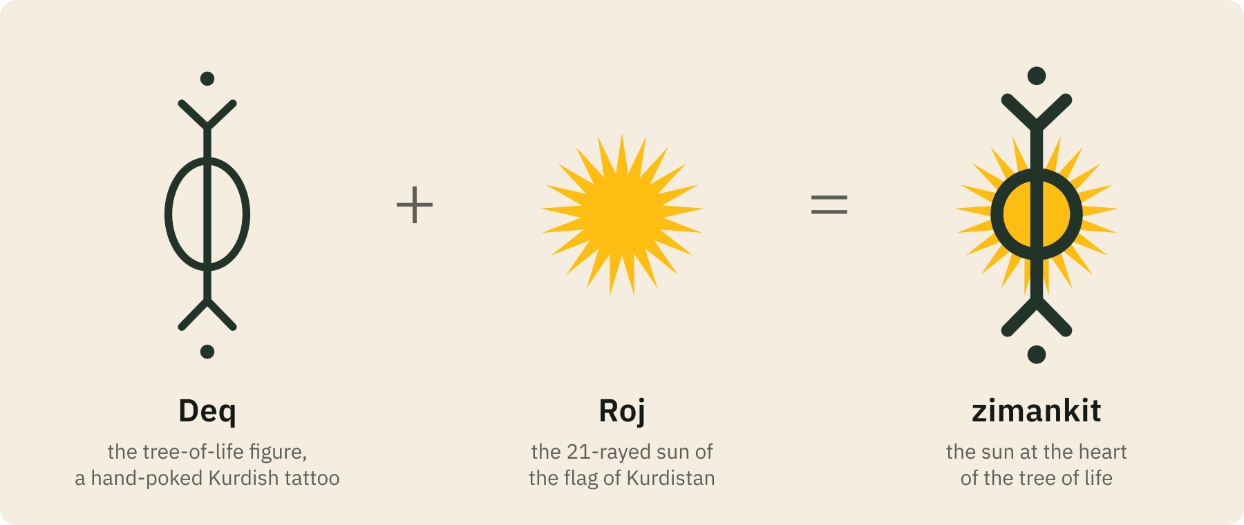 the deq sign plus the sun of the flag of Kurdistan makes the zimankit logo